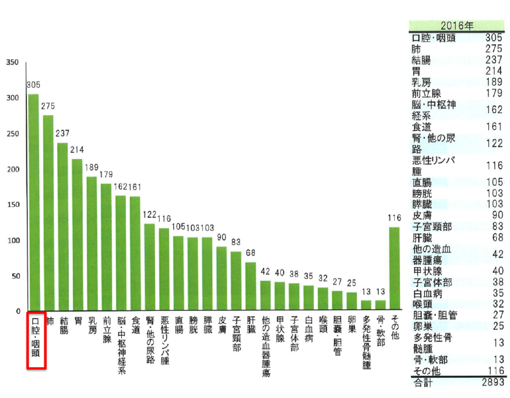 2016年部位別登録件数 グラフ