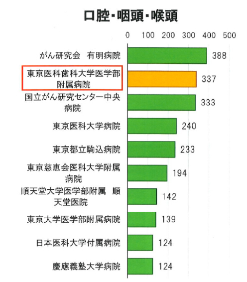 口腔・咽頭・喉頭 グラフ